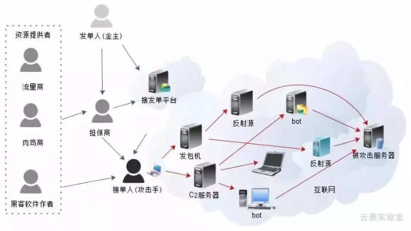 游戏服务器开发